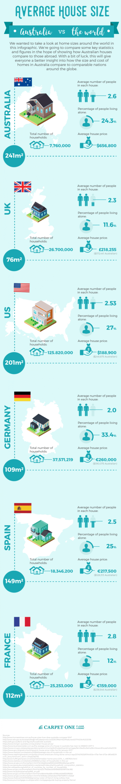 Infographic comparing average house sizes in Australia and other countries.